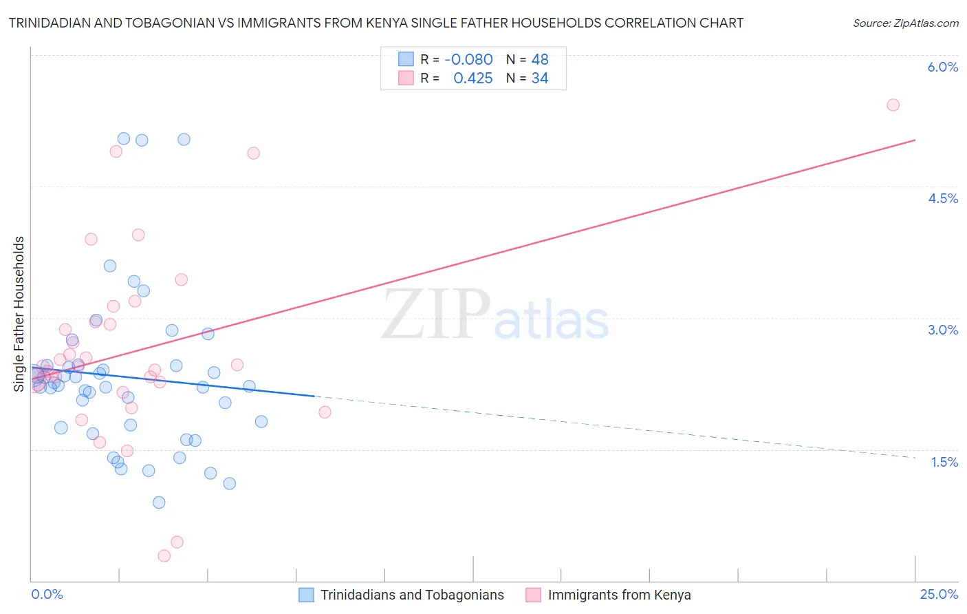 Trinidadian and Tobagonian vs Immigrants from Kenya Single Father Households