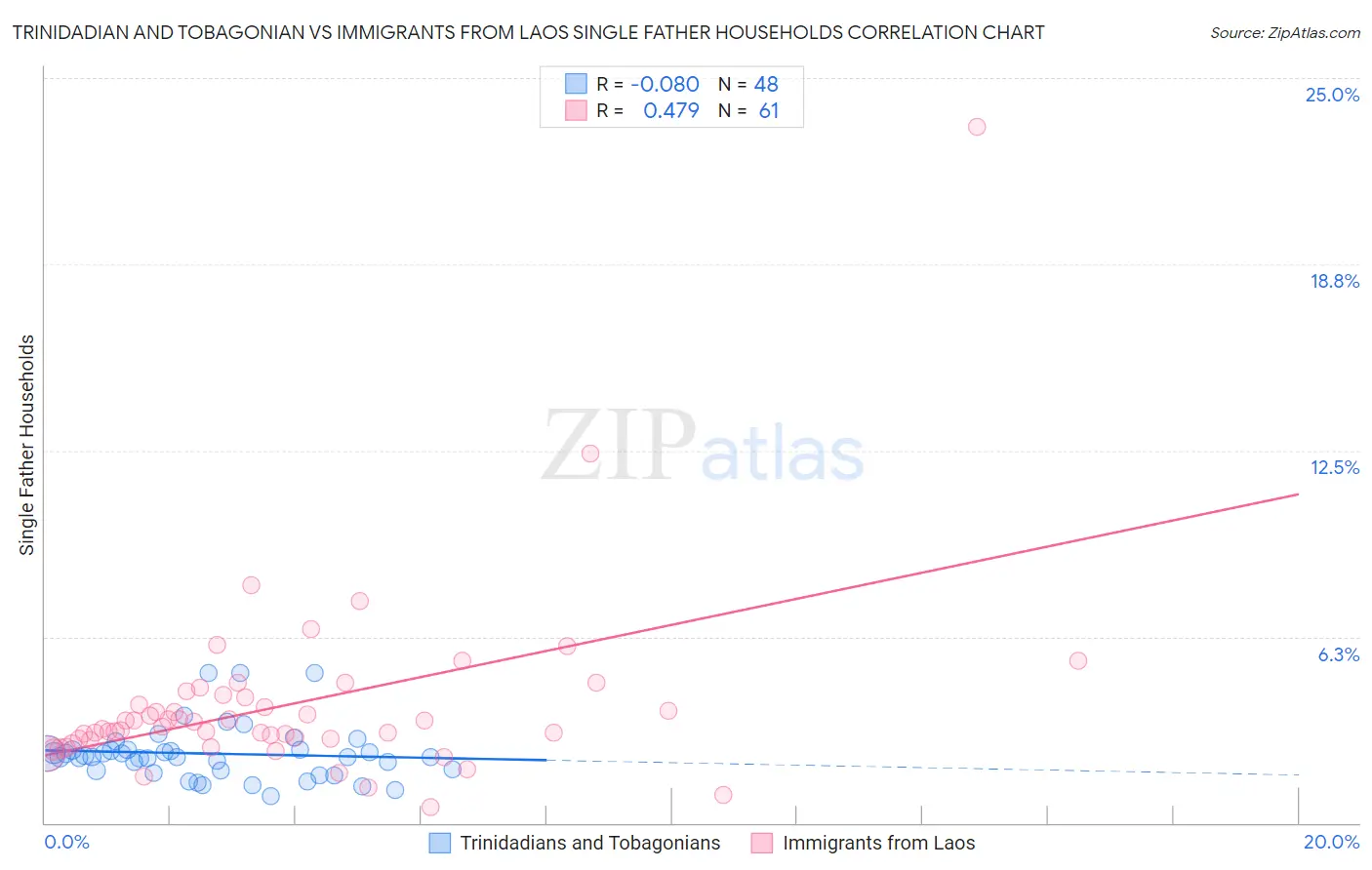 Trinidadian and Tobagonian vs Immigrants from Laos Single Father Households