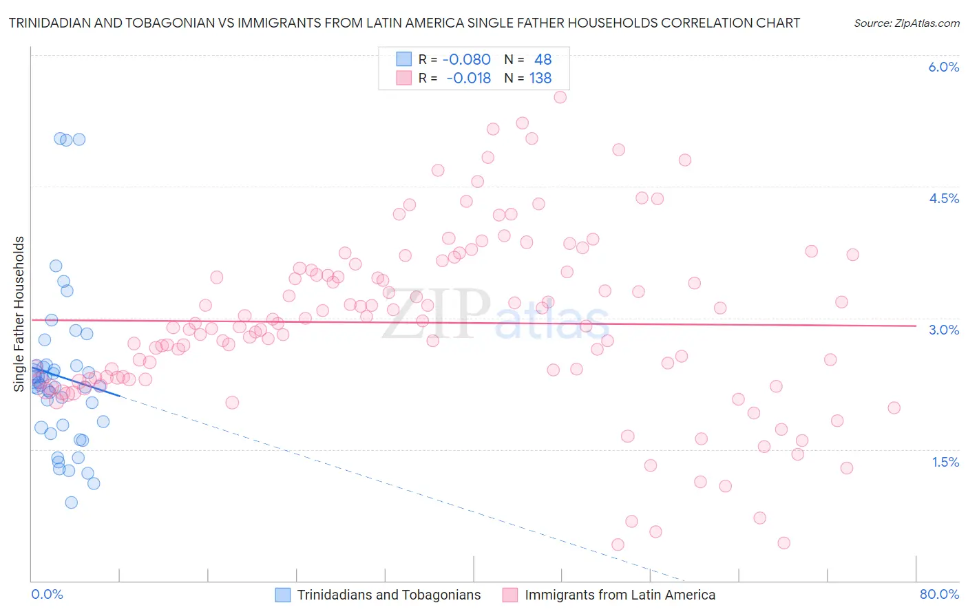 Trinidadian and Tobagonian vs Immigrants from Latin America Single Father Households
