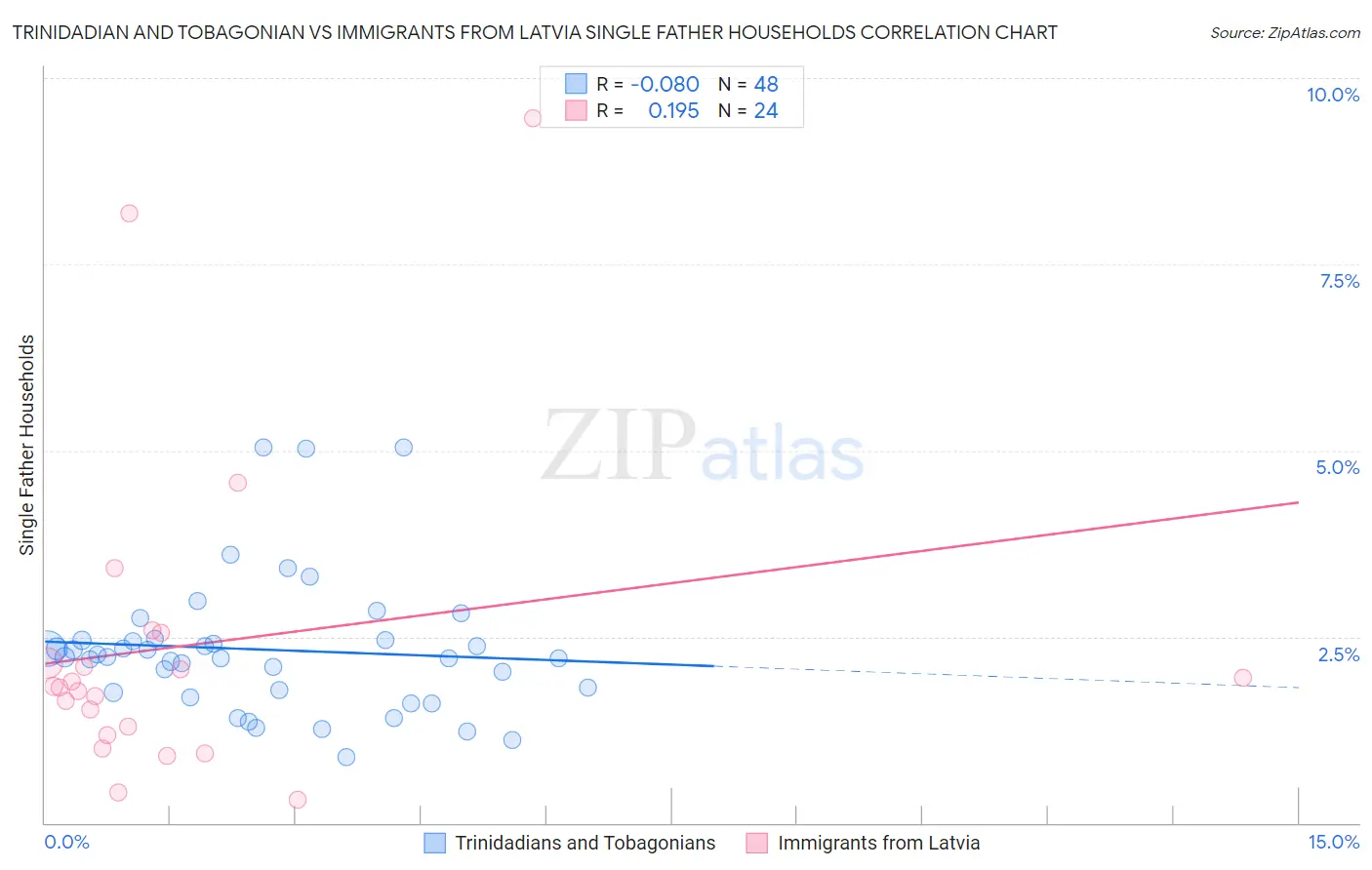 Trinidadian and Tobagonian vs Immigrants from Latvia Single Father Households