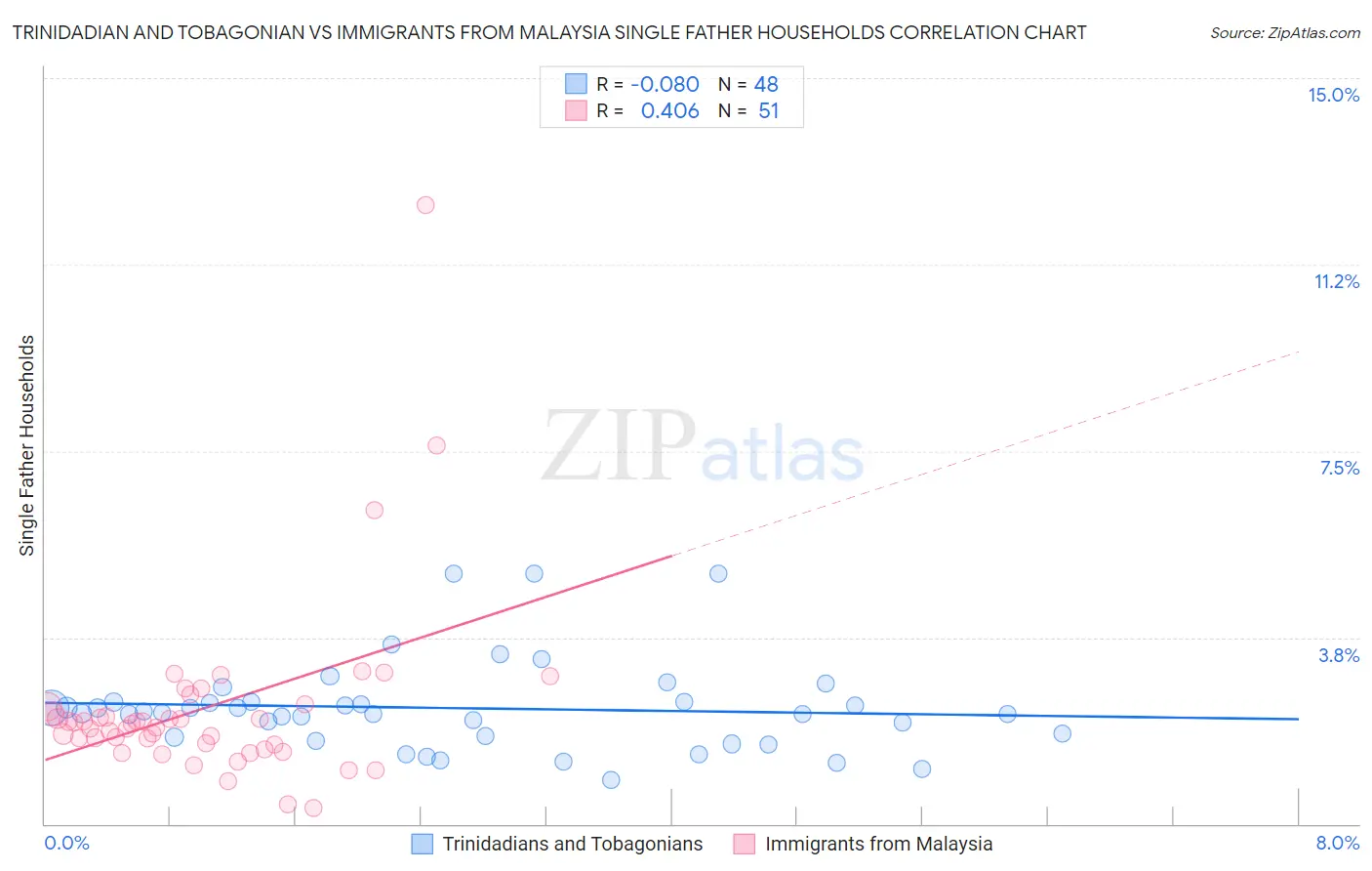 Trinidadian and Tobagonian vs Immigrants from Malaysia Single Father Households