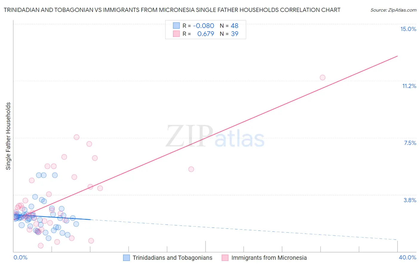 Trinidadian and Tobagonian vs Immigrants from Micronesia Single Father Households