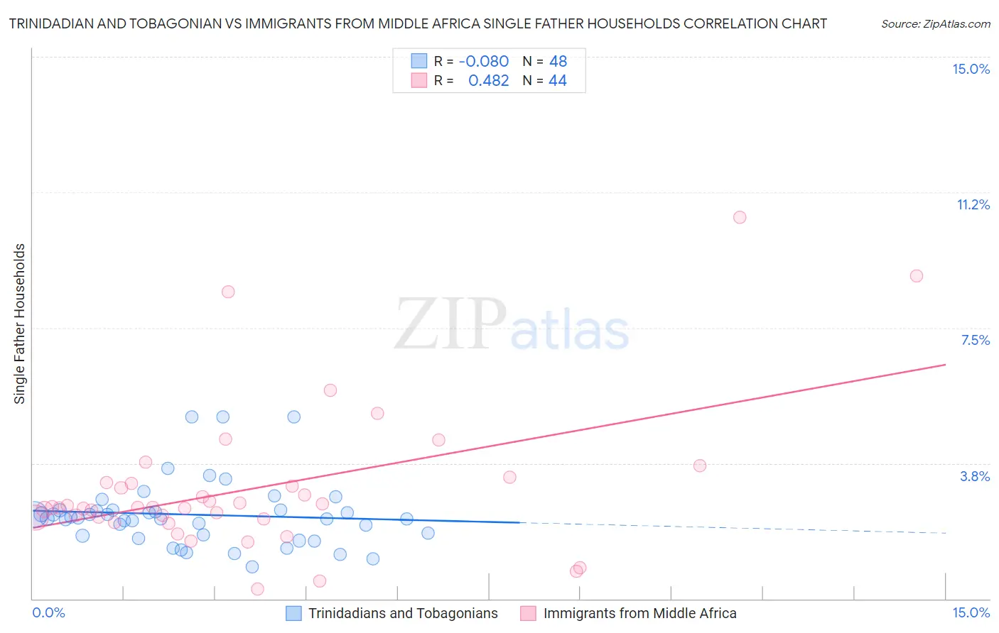 Trinidadian and Tobagonian vs Immigrants from Middle Africa Single Father Households
