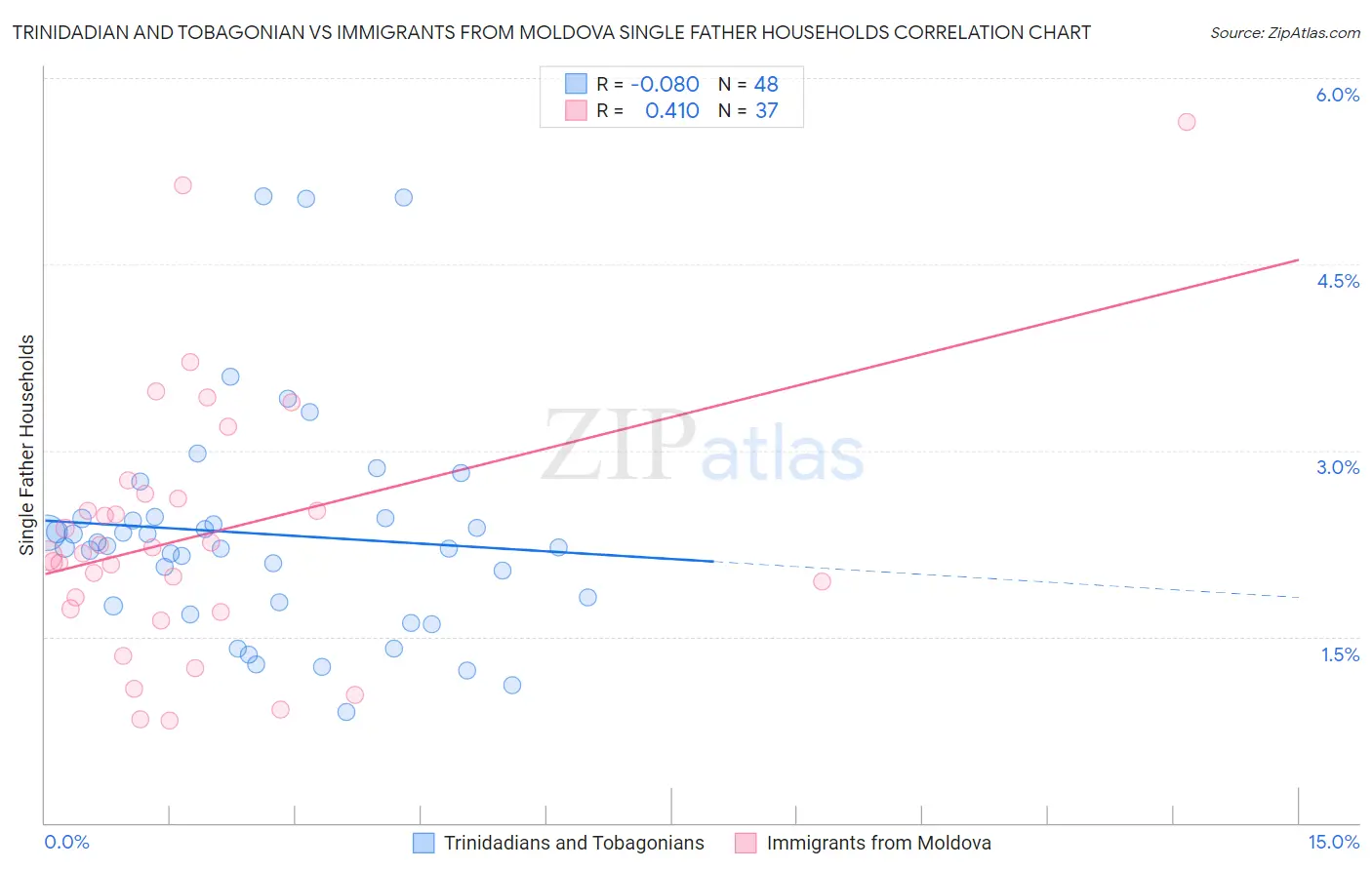 Trinidadian and Tobagonian vs Immigrants from Moldova Single Father Households