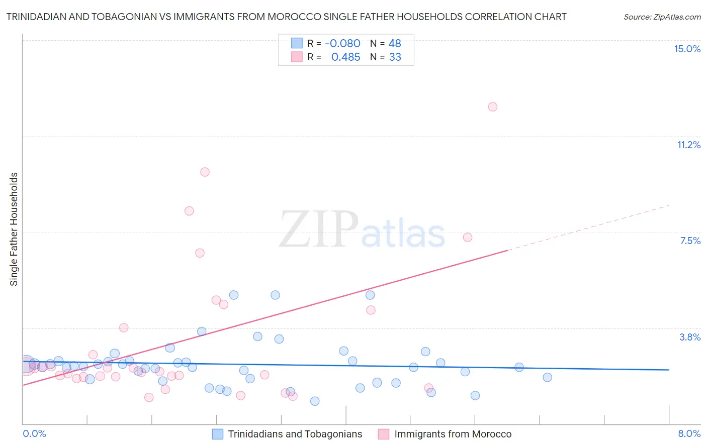 Trinidadian and Tobagonian vs Immigrants from Morocco Single Father Households