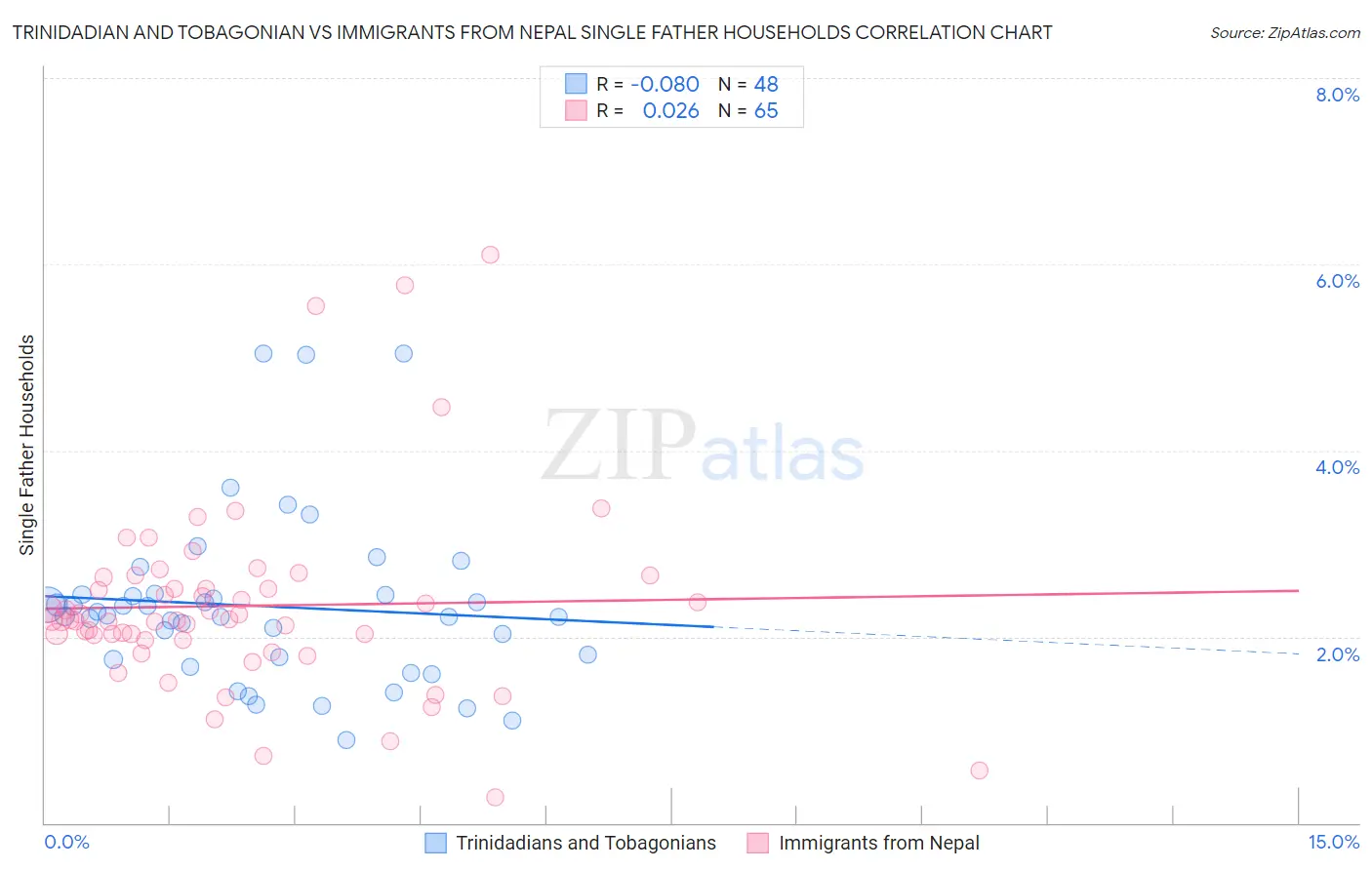 Trinidadian and Tobagonian vs Immigrants from Nepal Single Father Households