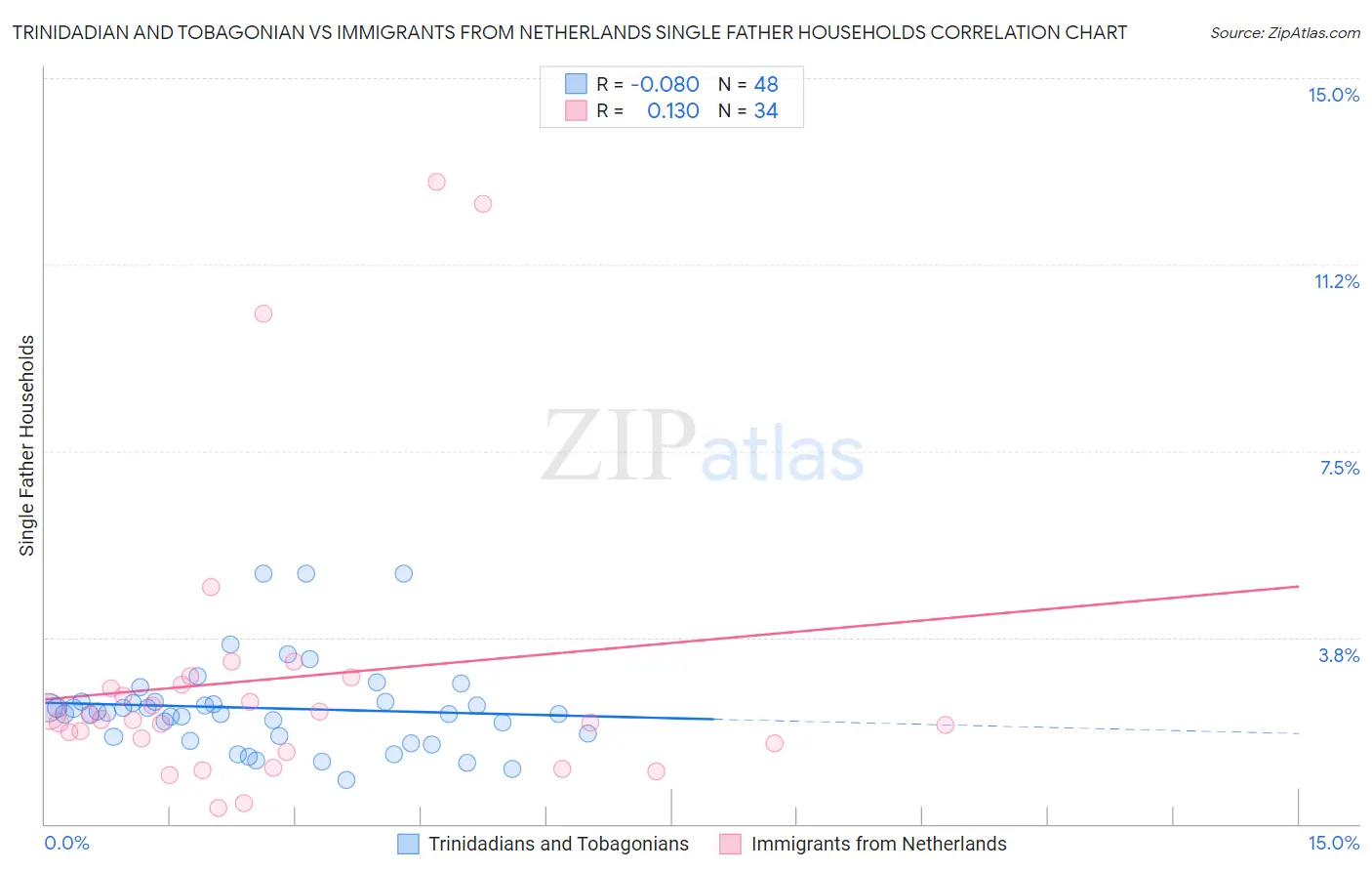 Trinidadian and Tobagonian vs Immigrants from Netherlands Single Father Households