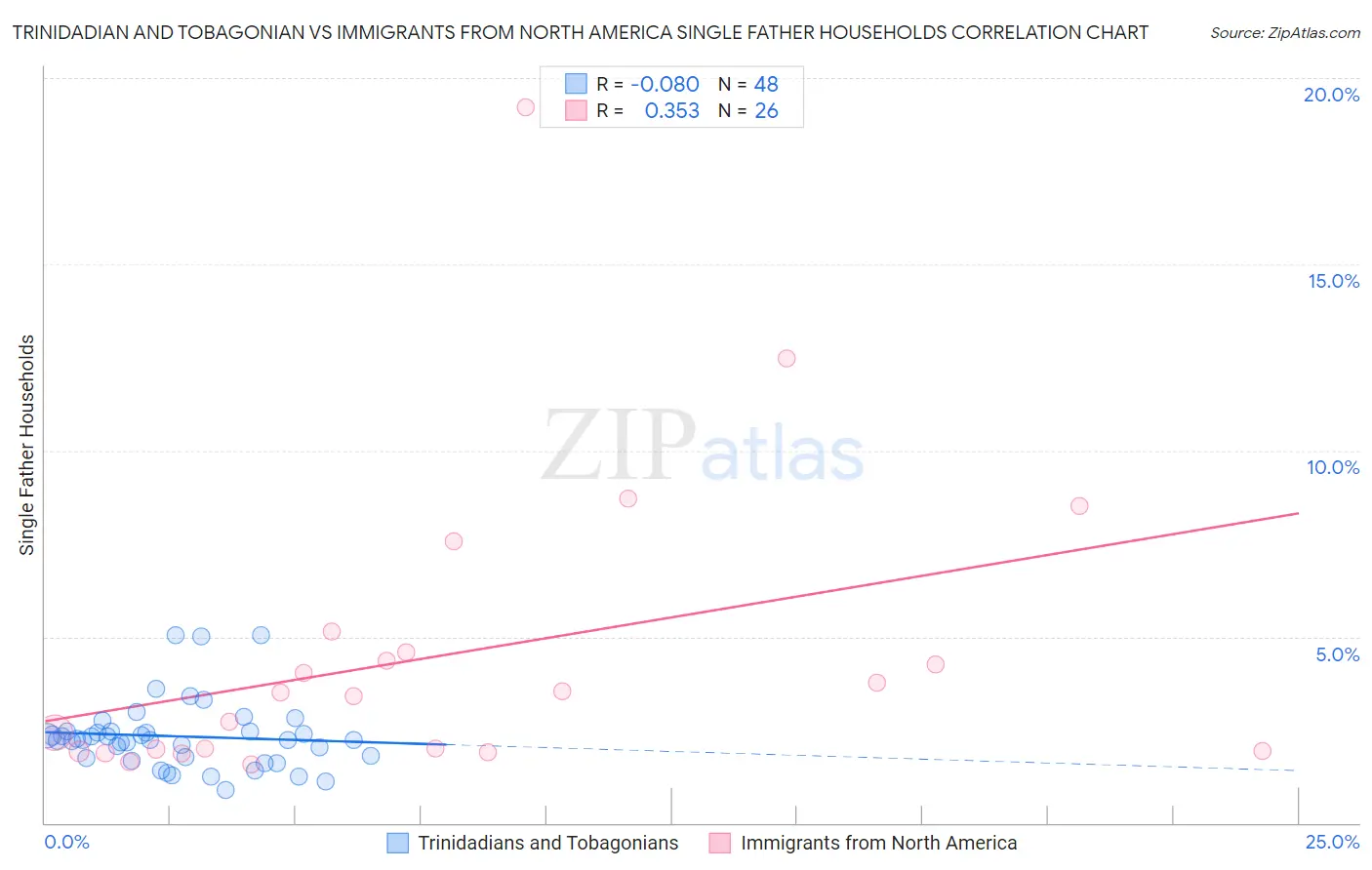Trinidadian and Tobagonian vs Immigrants from North America Single Father Households