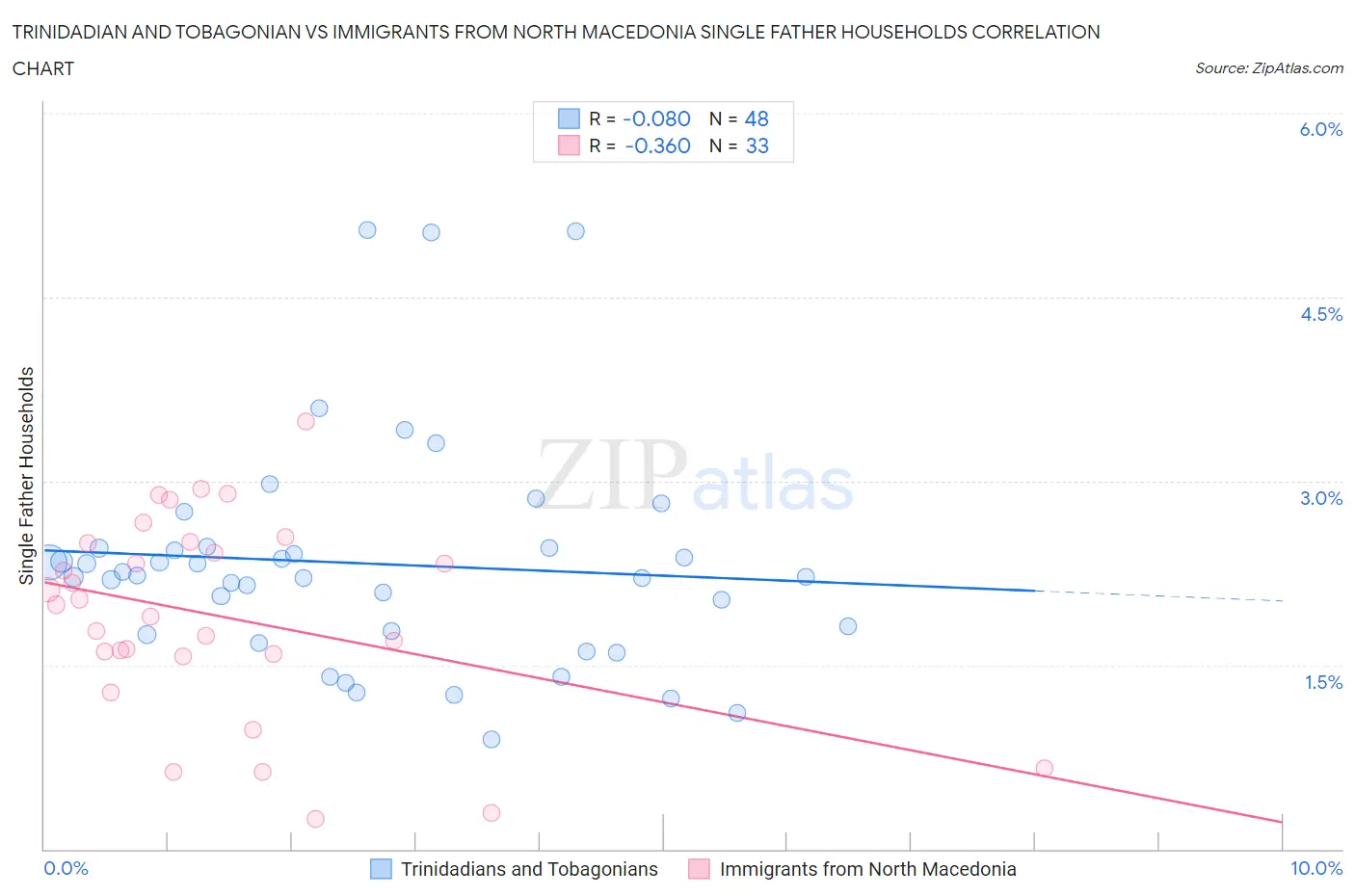 Trinidadian and Tobagonian vs Immigrants from North Macedonia Single Father Households