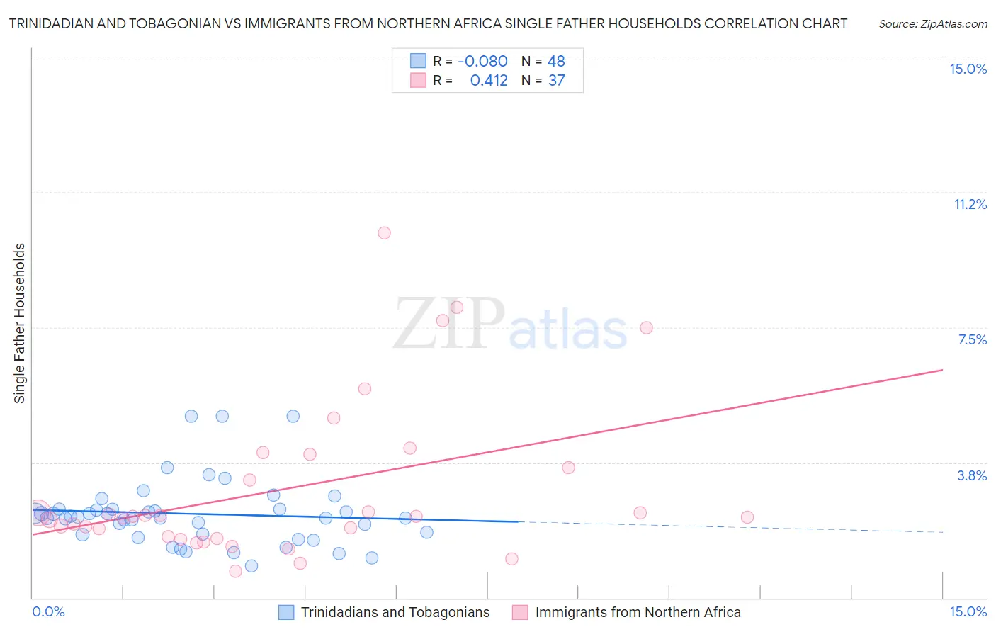 Trinidadian and Tobagonian vs Immigrants from Northern Africa Single Father Households