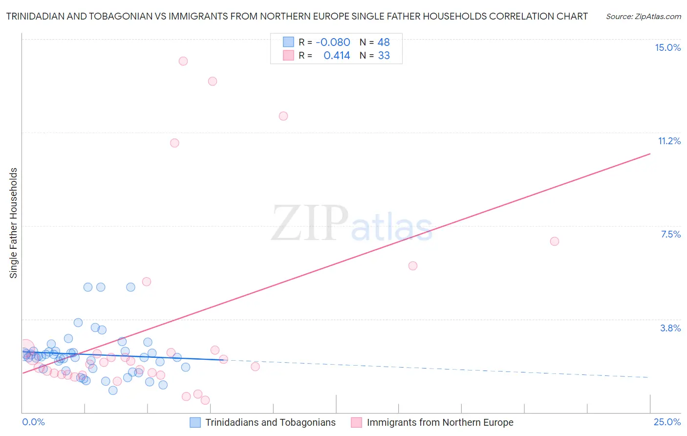 Trinidadian and Tobagonian vs Immigrants from Northern Europe Single Father Households