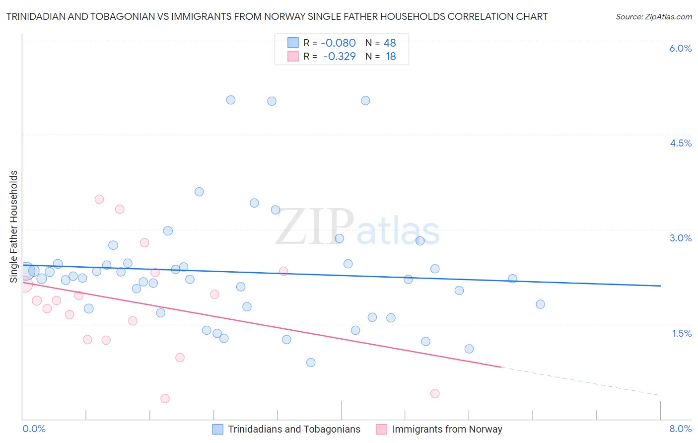 Trinidadian and Tobagonian vs Immigrants from Norway Single Father Households