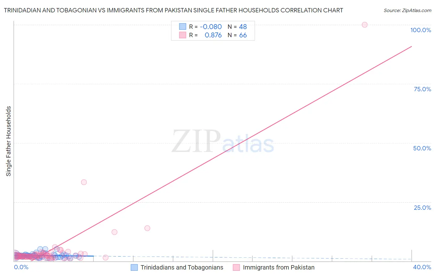 Trinidadian and Tobagonian vs Immigrants from Pakistan Single Father Households