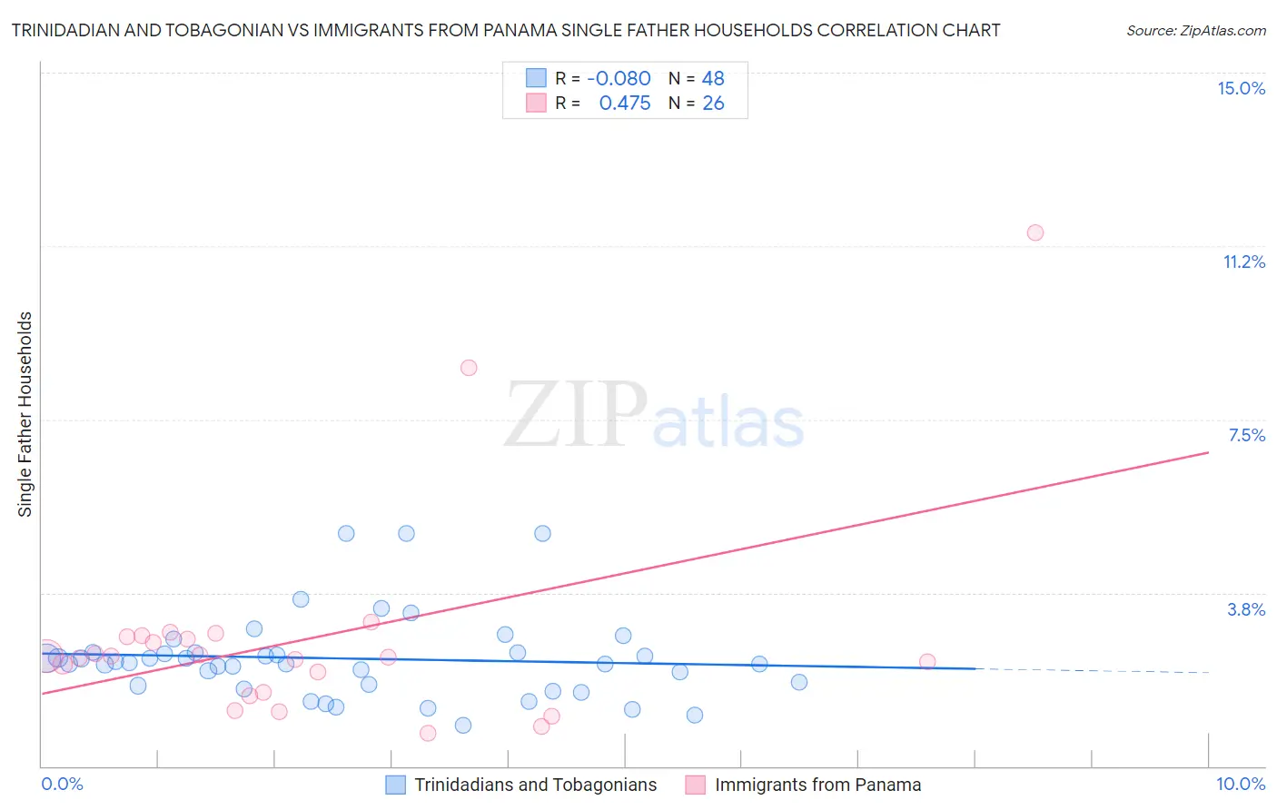 Trinidadian and Tobagonian vs Immigrants from Panama Single Father Households