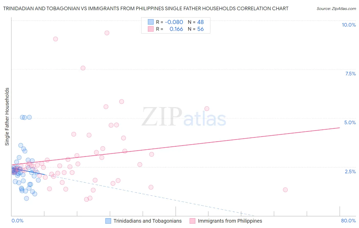 Trinidadian and Tobagonian vs Immigrants from Philippines Single Father Households