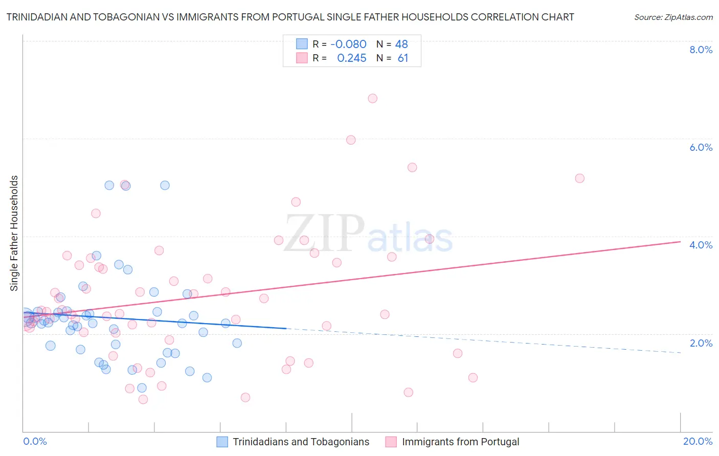 Trinidadian and Tobagonian vs Immigrants from Portugal Single Father Households