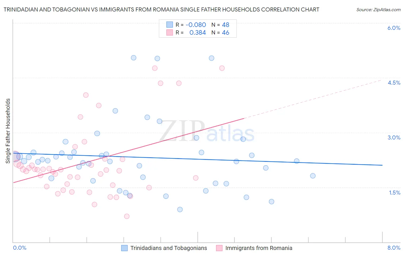 Trinidadian and Tobagonian vs Immigrants from Romania Single Father Households