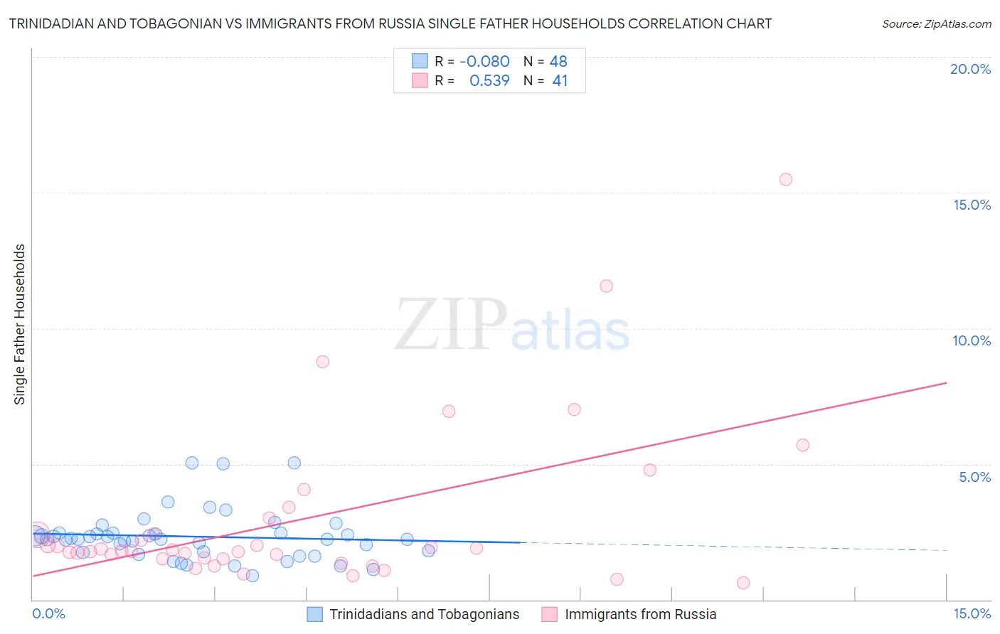 Trinidadian and Tobagonian vs Immigrants from Russia Single Father Households