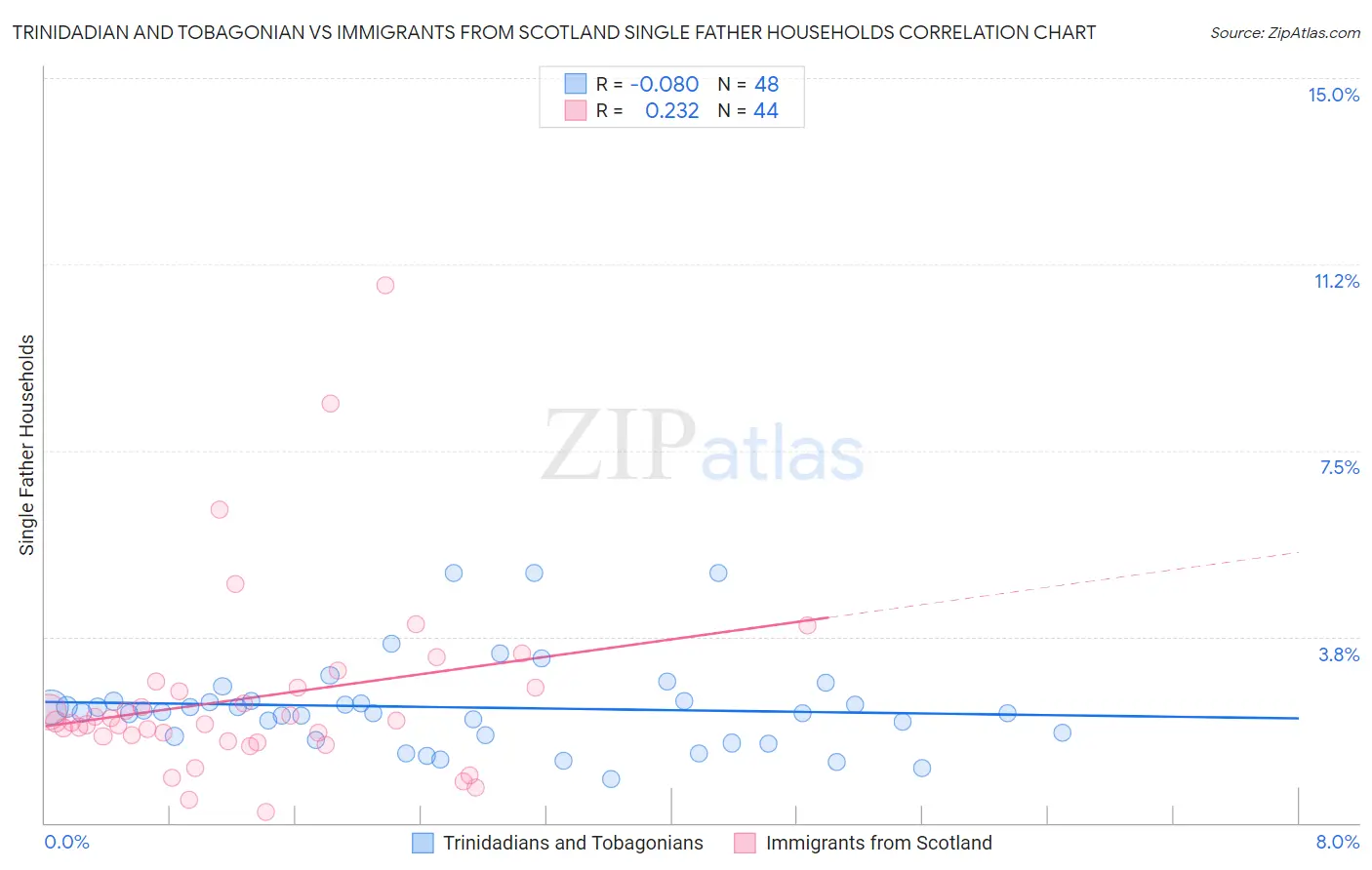 Trinidadian and Tobagonian vs Immigrants from Scotland Single Father Households