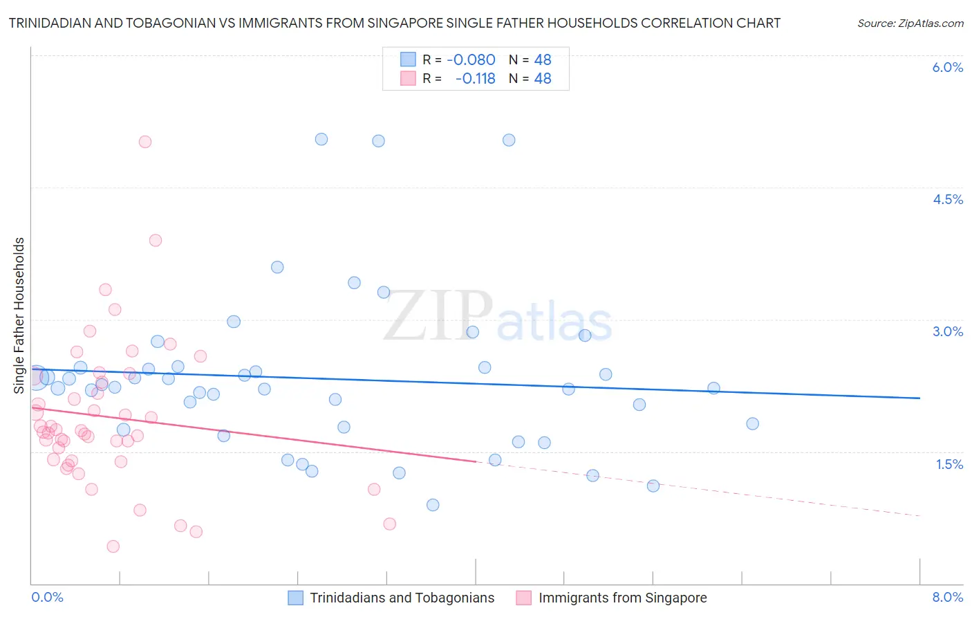 Trinidadian and Tobagonian vs Immigrants from Singapore Single Father Households