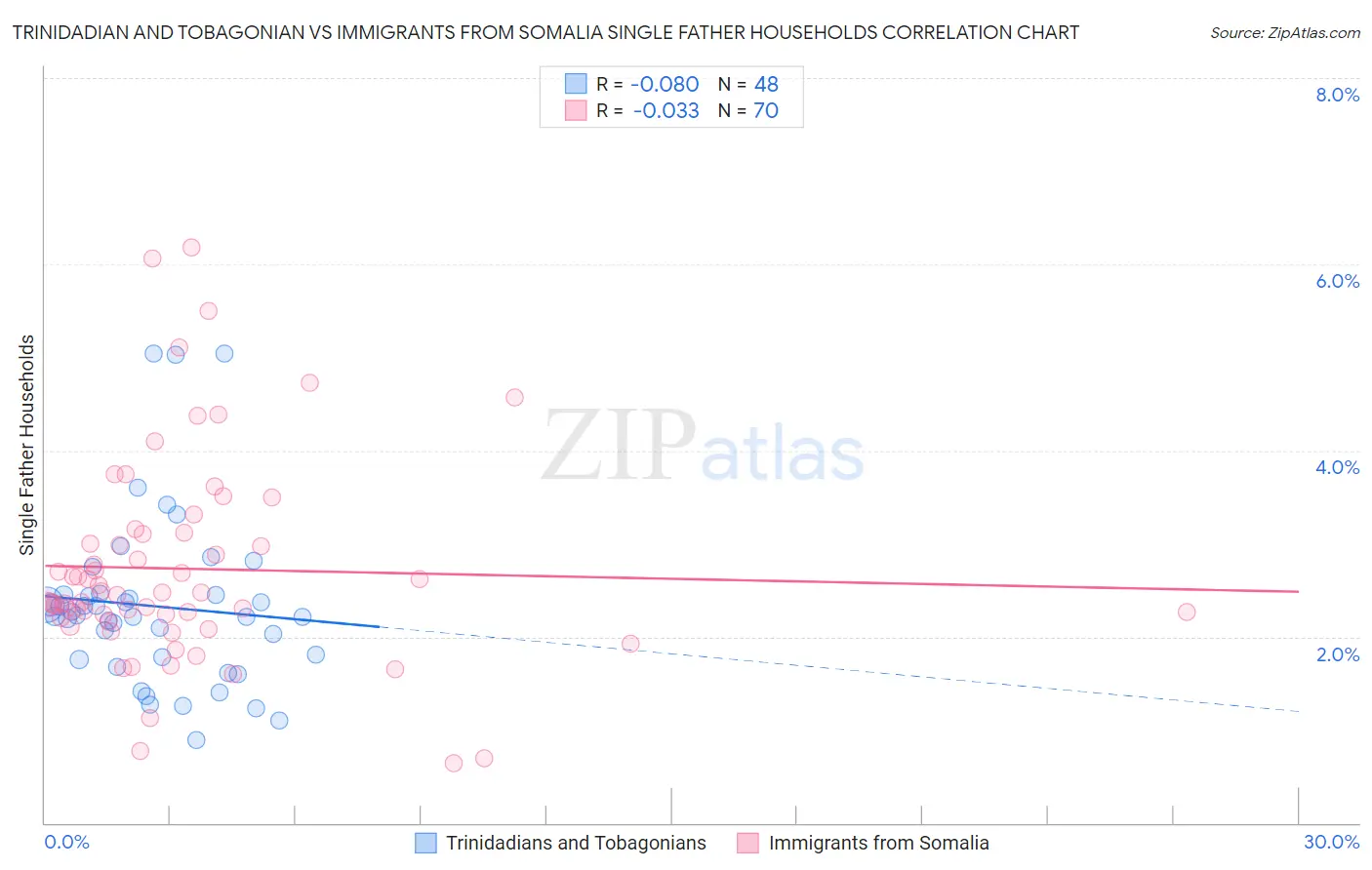 Trinidadian and Tobagonian vs Immigrants from Somalia Single Father Households