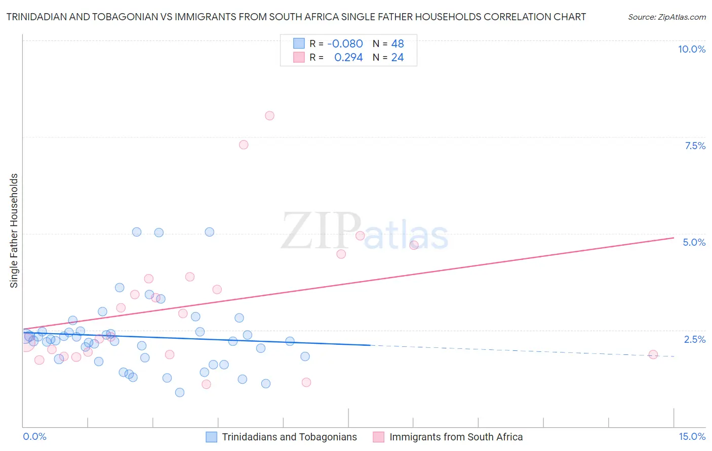 Trinidadian and Tobagonian vs Immigrants from South Africa Single Father Households