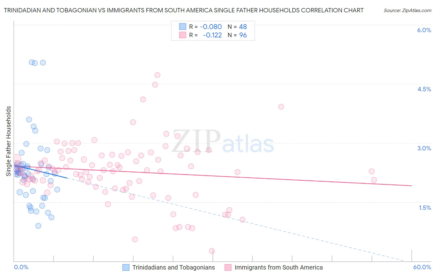 Trinidadian and Tobagonian vs Immigrants from South America Single Father Households