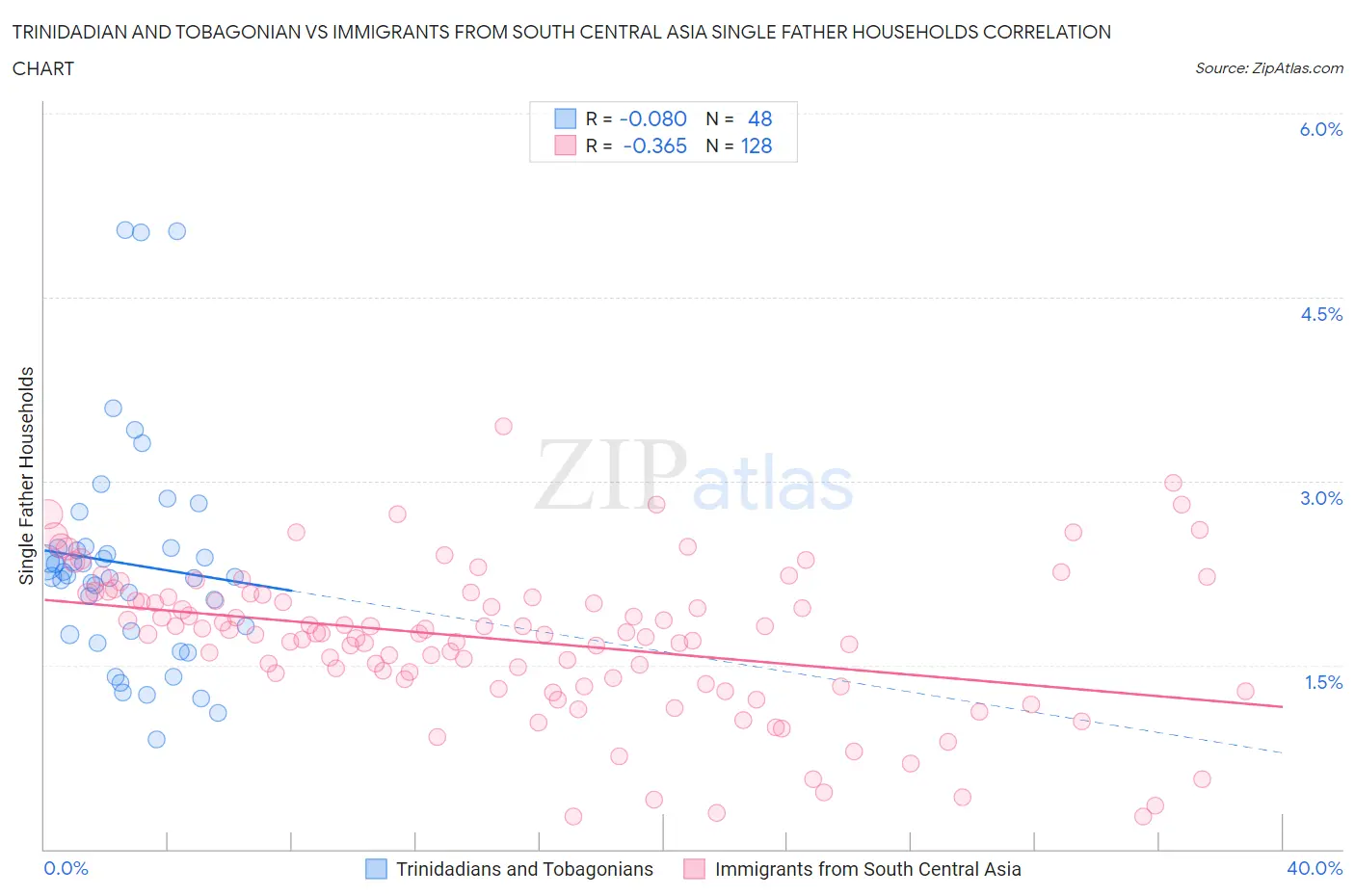 Trinidadian and Tobagonian vs Immigrants from South Central Asia Single Father Households