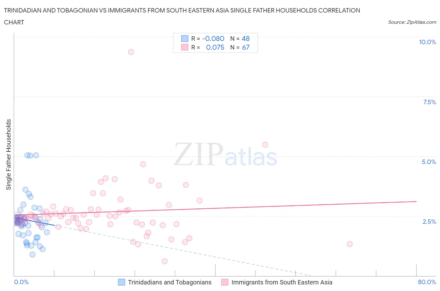 Trinidadian and Tobagonian vs Immigrants from South Eastern Asia Single Father Households