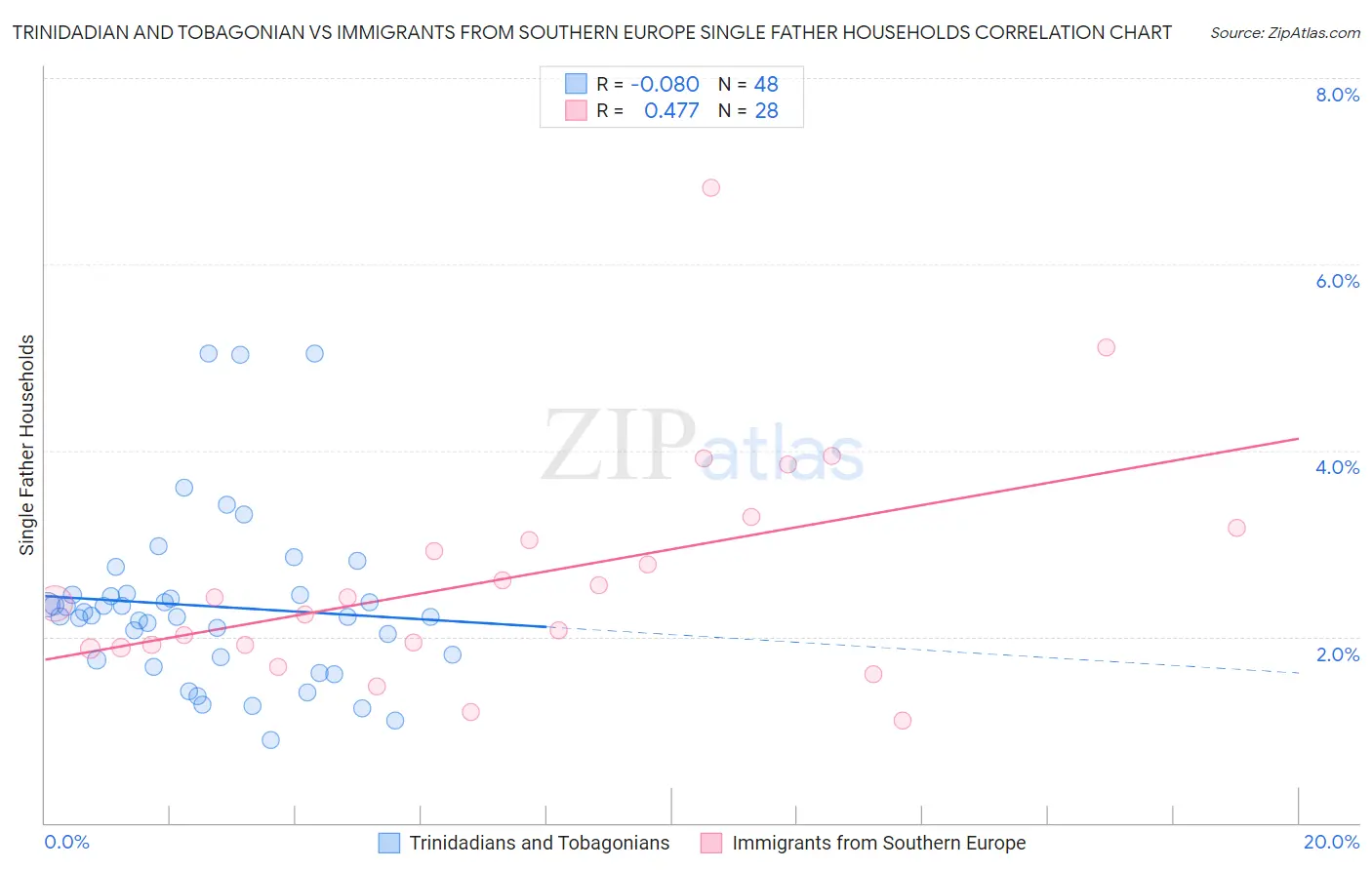 Trinidadian and Tobagonian vs Immigrants from Southern Europe Single Father Households