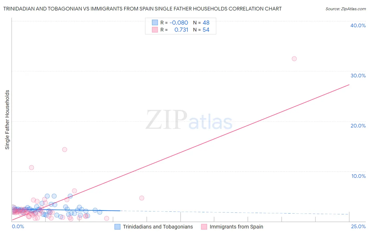 Trinidadian and Tobagonian vs Immigrants from Spain Single Father Households