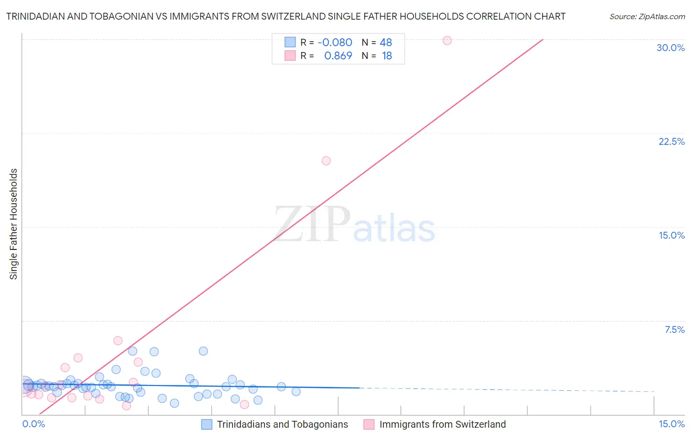 Trinidadian and Tobagonian vs Immigrants from Switzerland Single Father Households