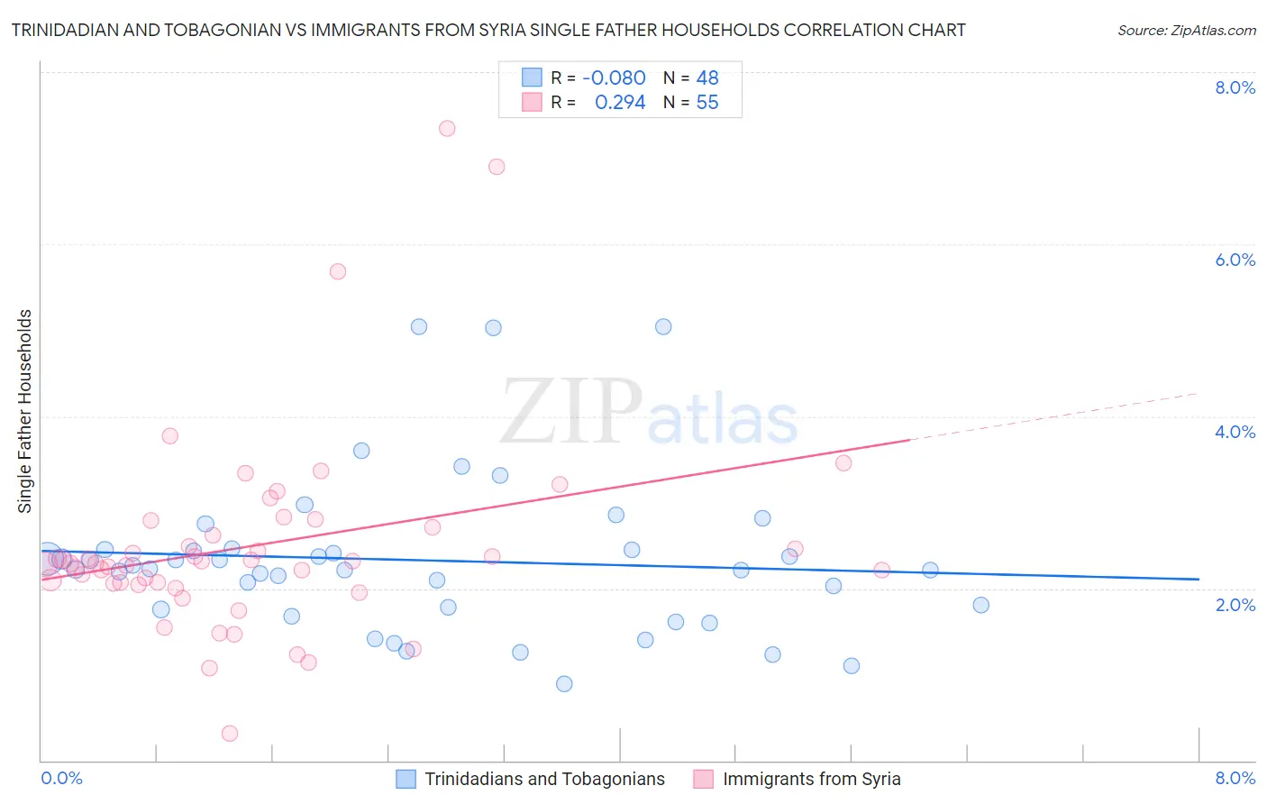 Trinidadian and Tobagonian vs Immigrants from Syria Single Father Households