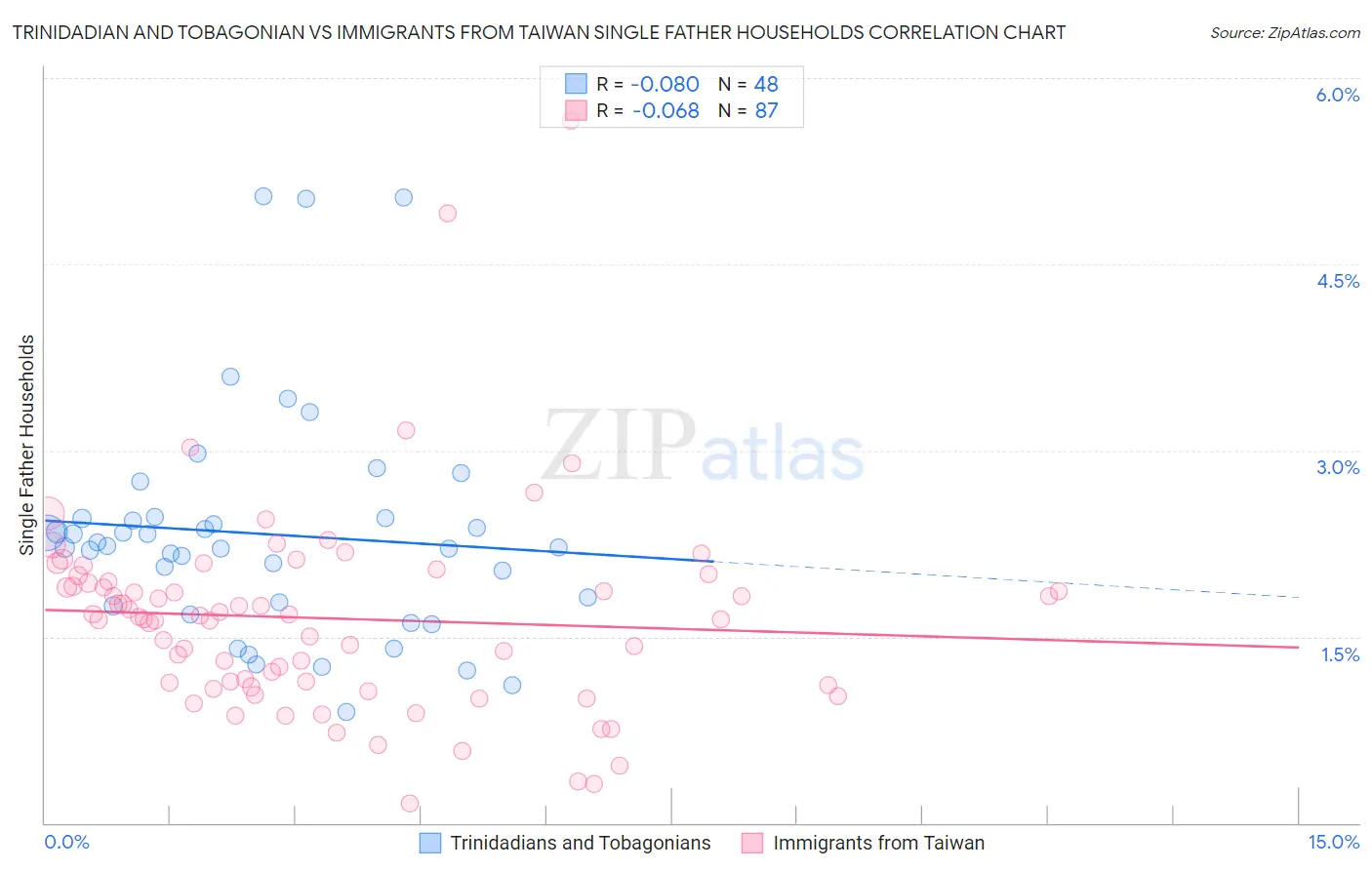 Trinidadian and Tobagonian vs Immigrants from Taiwan Single Father Households
