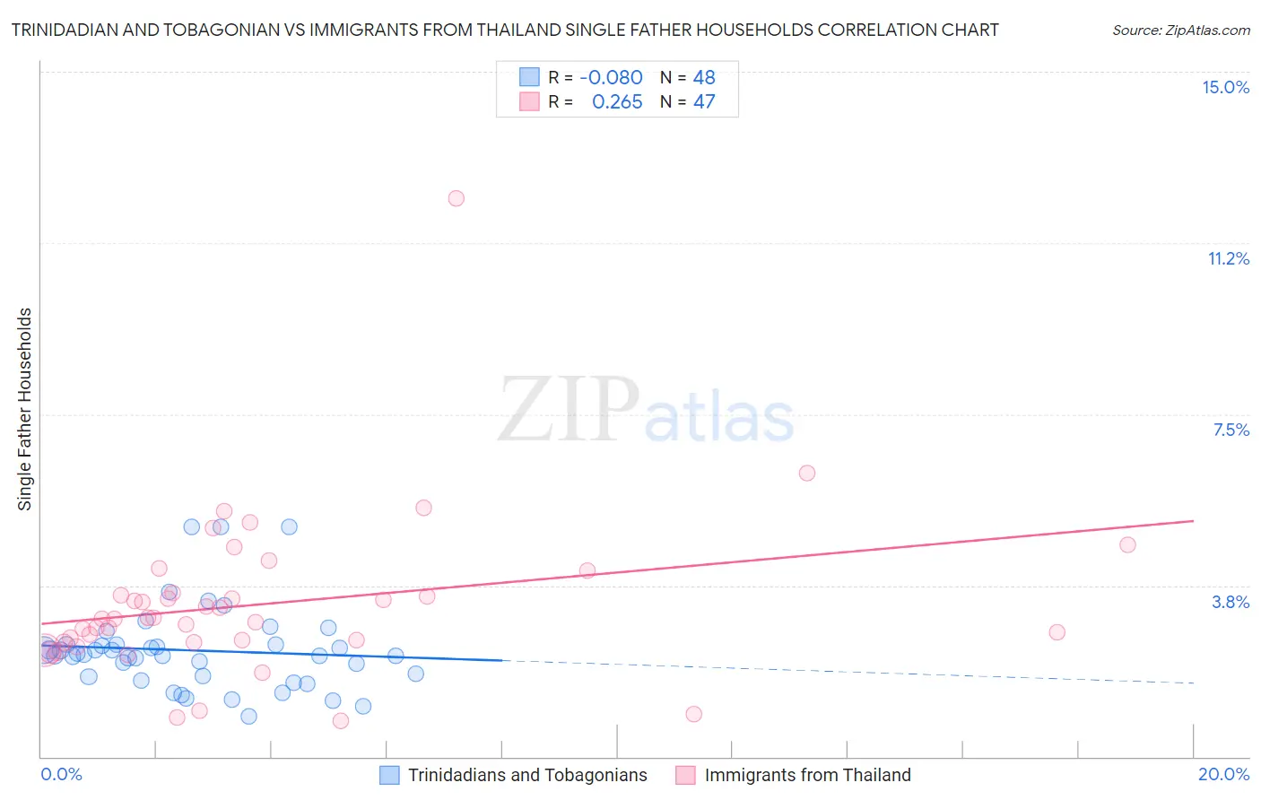Trinidadian and Tobagonian vs Immigrants from Thailand Single Father Households