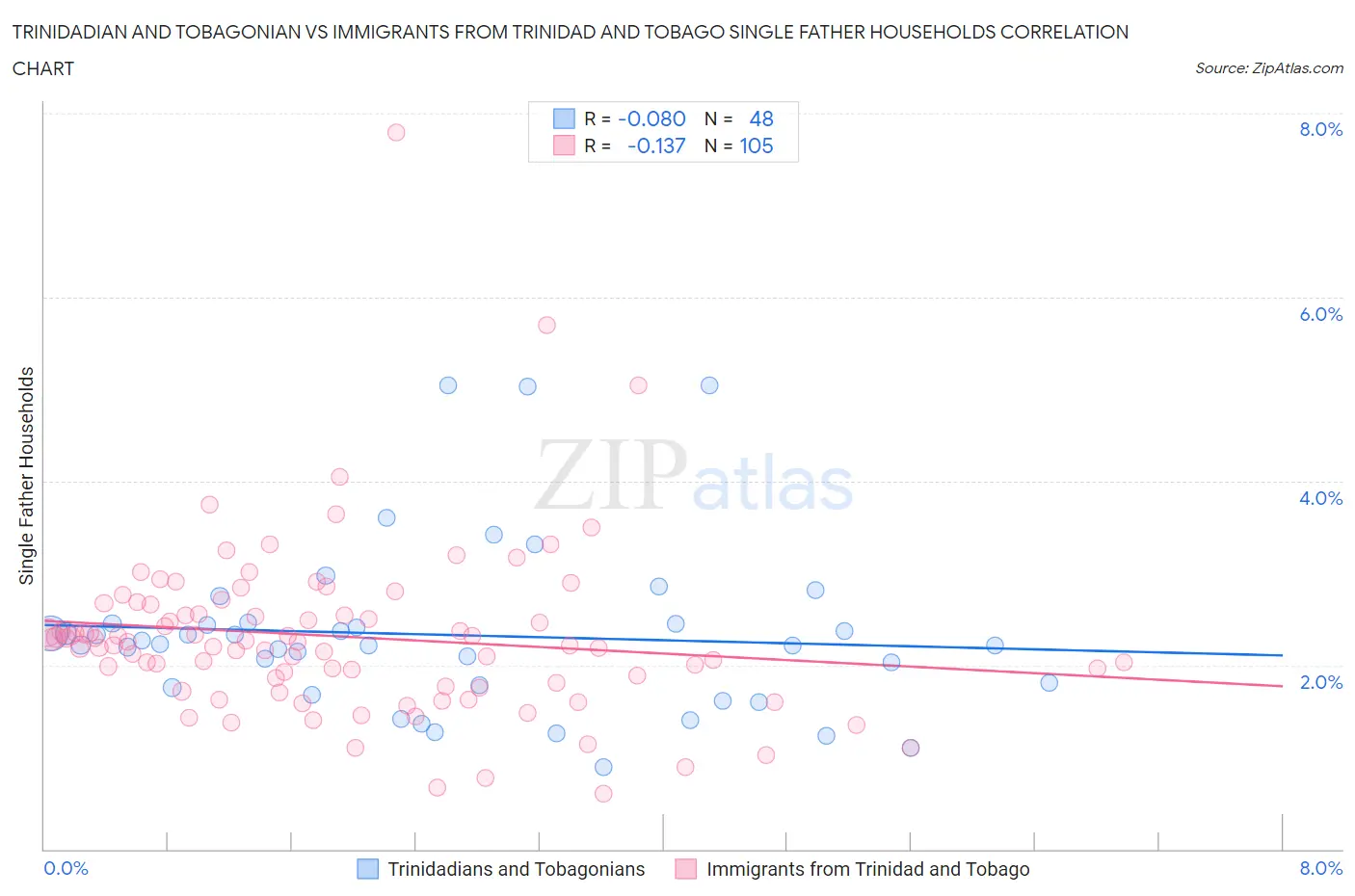 Trinidadian and Tobagonian vs Immigrants from Trinidad and Tobago Single Father Households