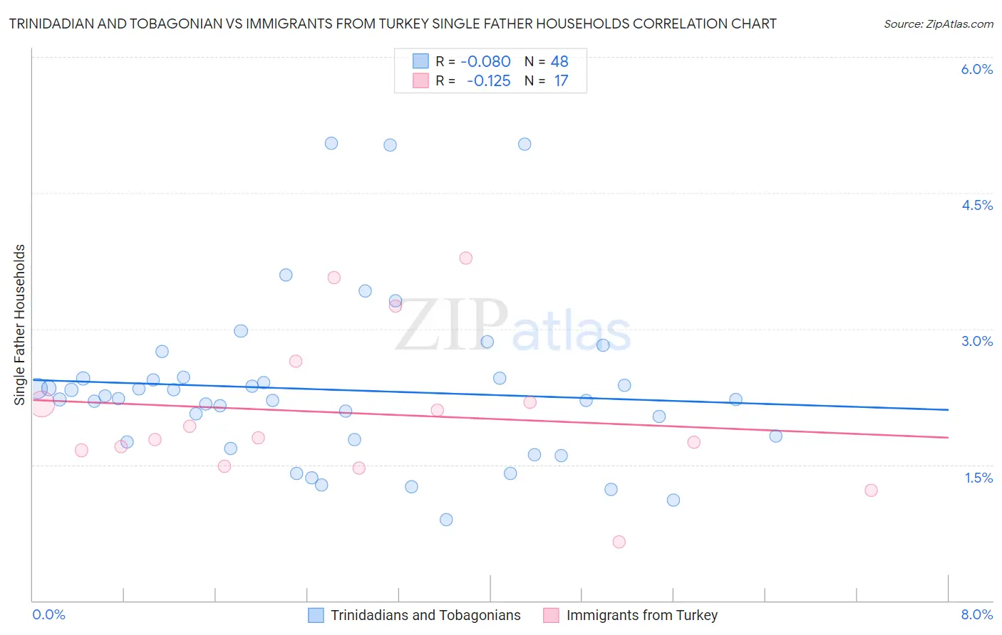 Trinidadian and Tobagonian vs Immigrants from Turkey Single Father Households