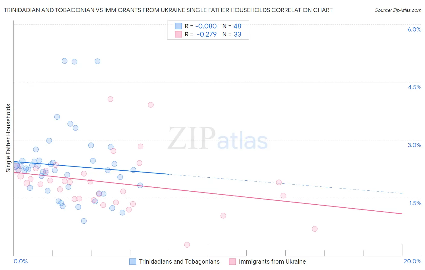 Trinidadian and Tobagonian vs Immigrants from Ukraine Single Father Households