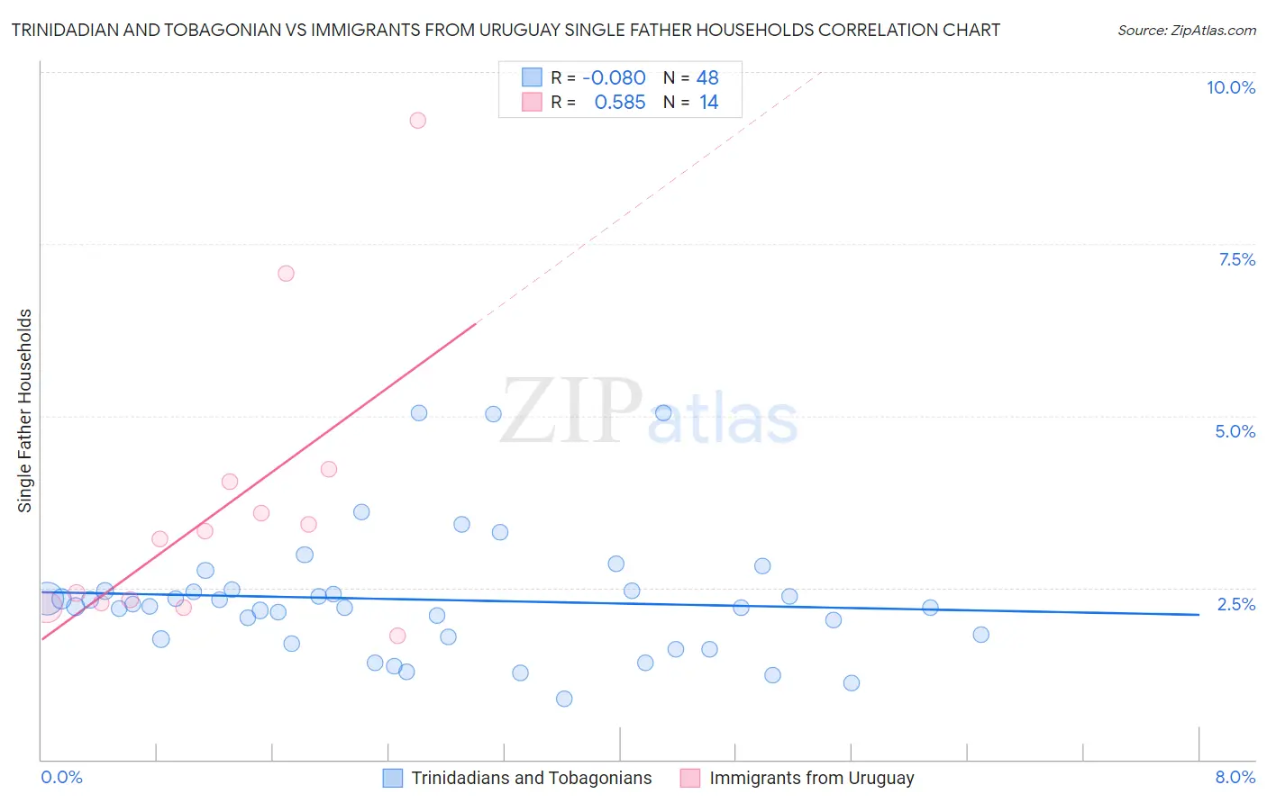 Trinidadian and Tobagonian vs Immigrants from Uruguay Single Father Households