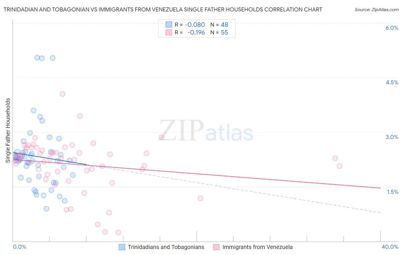 Trinidadian and Tobagonian vs Immigrants from Venezuela Single Father Households