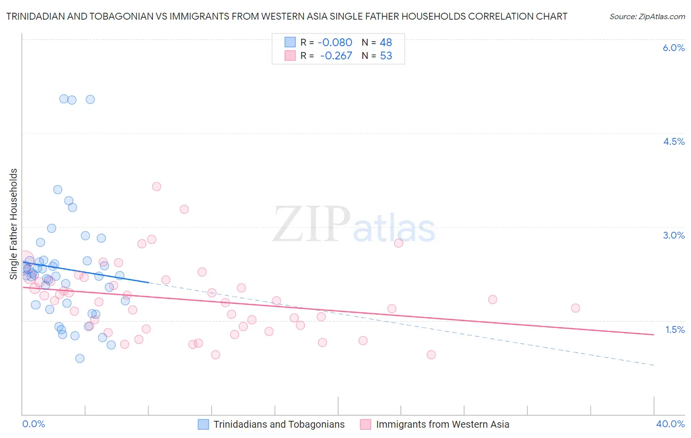 Trinidadian and Tobagonian vs Immigrants from Western Asia Single Father Households
