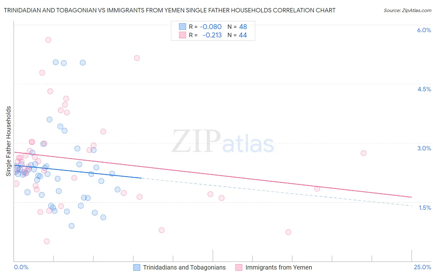 Trinidadian and Tobagonian vs Immigrants from Yemen Single Father Households
