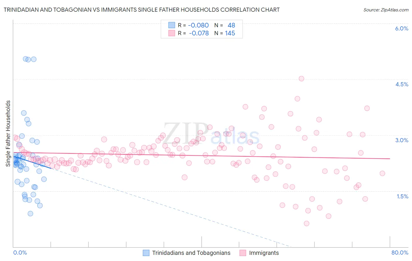 Trinidadian and Tobagonian vs Immigrants Single Father Households