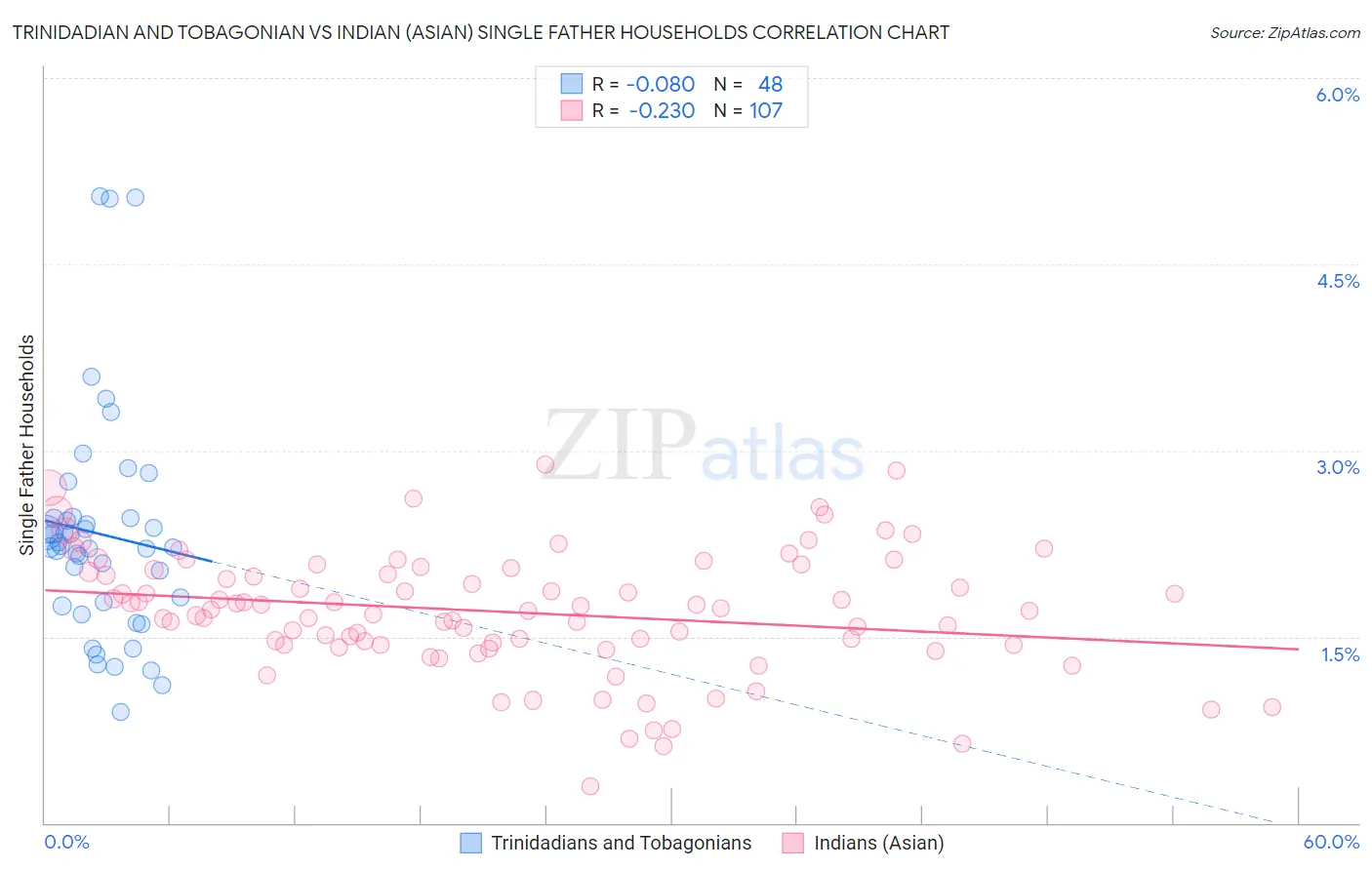 Trinidadian and Tobagonian vs Indian (Asian) Single Father Households