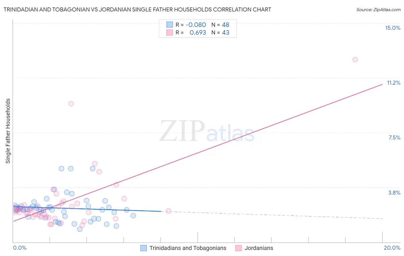 Trinidadian and Tobagonian vs Jordanian Single Father Households