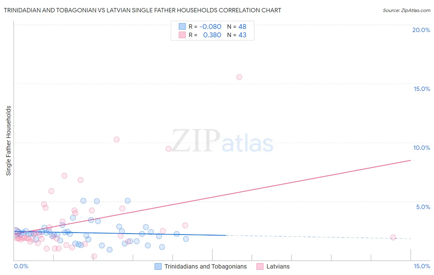 Trinidadian and Tobagonian vs Latvian Single Father Households