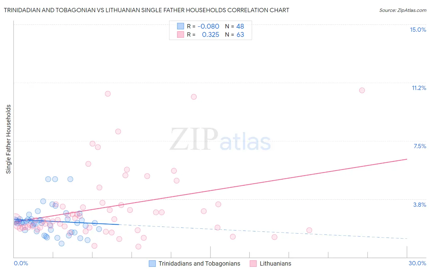 Trinidadian and Tobagonian vs Lithuanian Single Father Households