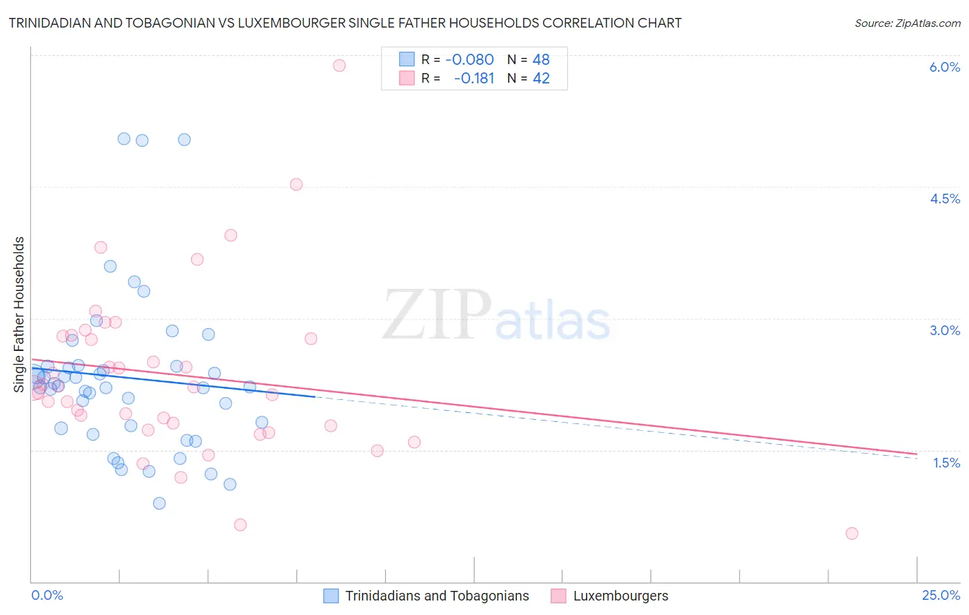 Trinidadian and Tobagonian vs Luxembourger Single Father Households