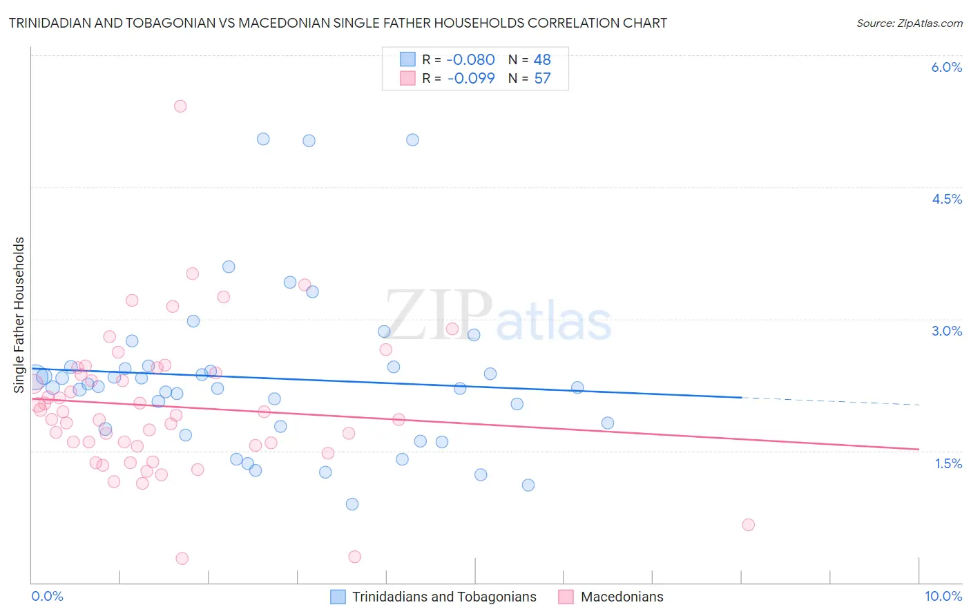 Trinidadian and Tobagonian vs Macedonian Single Father Households