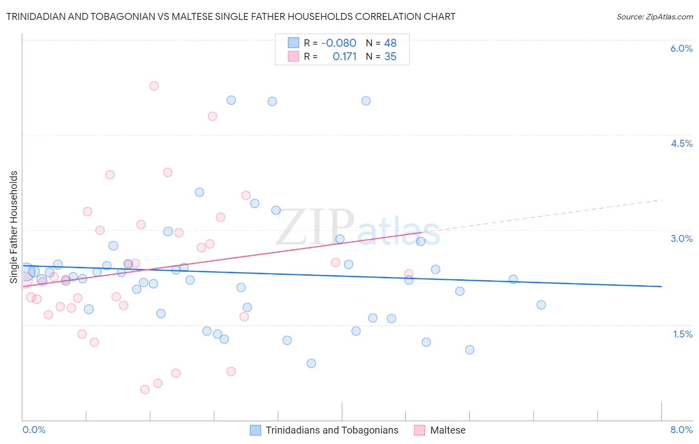 Trinidadian and Tobagonian vs Maltese Single Father Households